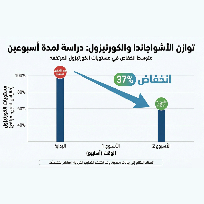 نتائج إستعمال جذور الأشواغاندا بالجرعات الصحيحة
